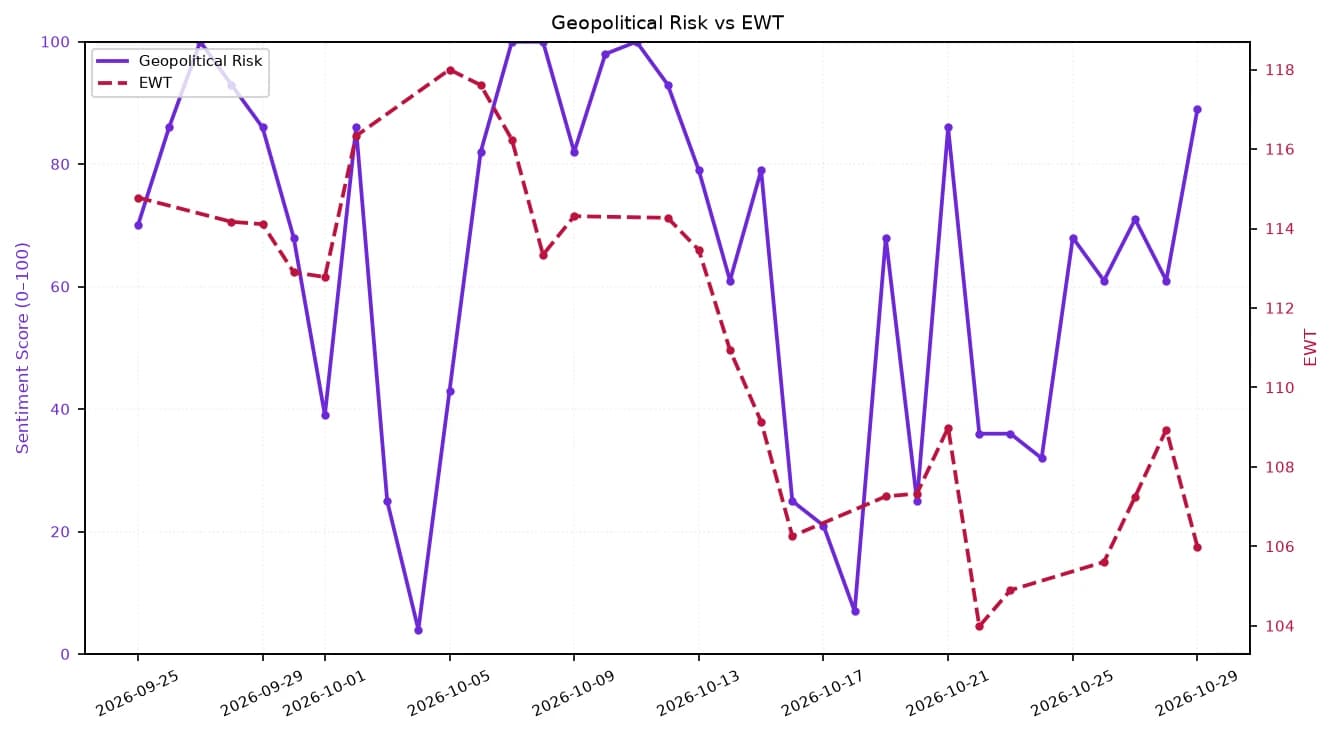 Line chart comparing Geopolitical Risk and EWT from late September to late October 2026.