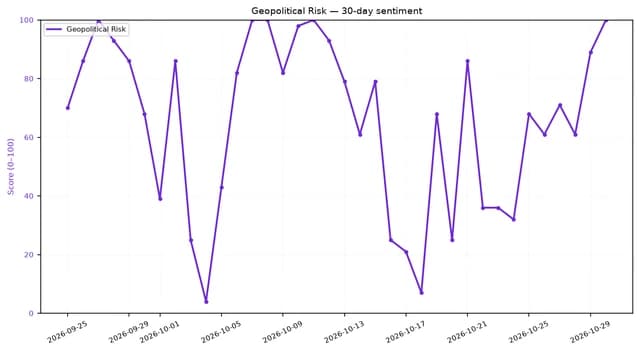 Line chart showing 30-day geopolitical risk sentiment with high volatility.