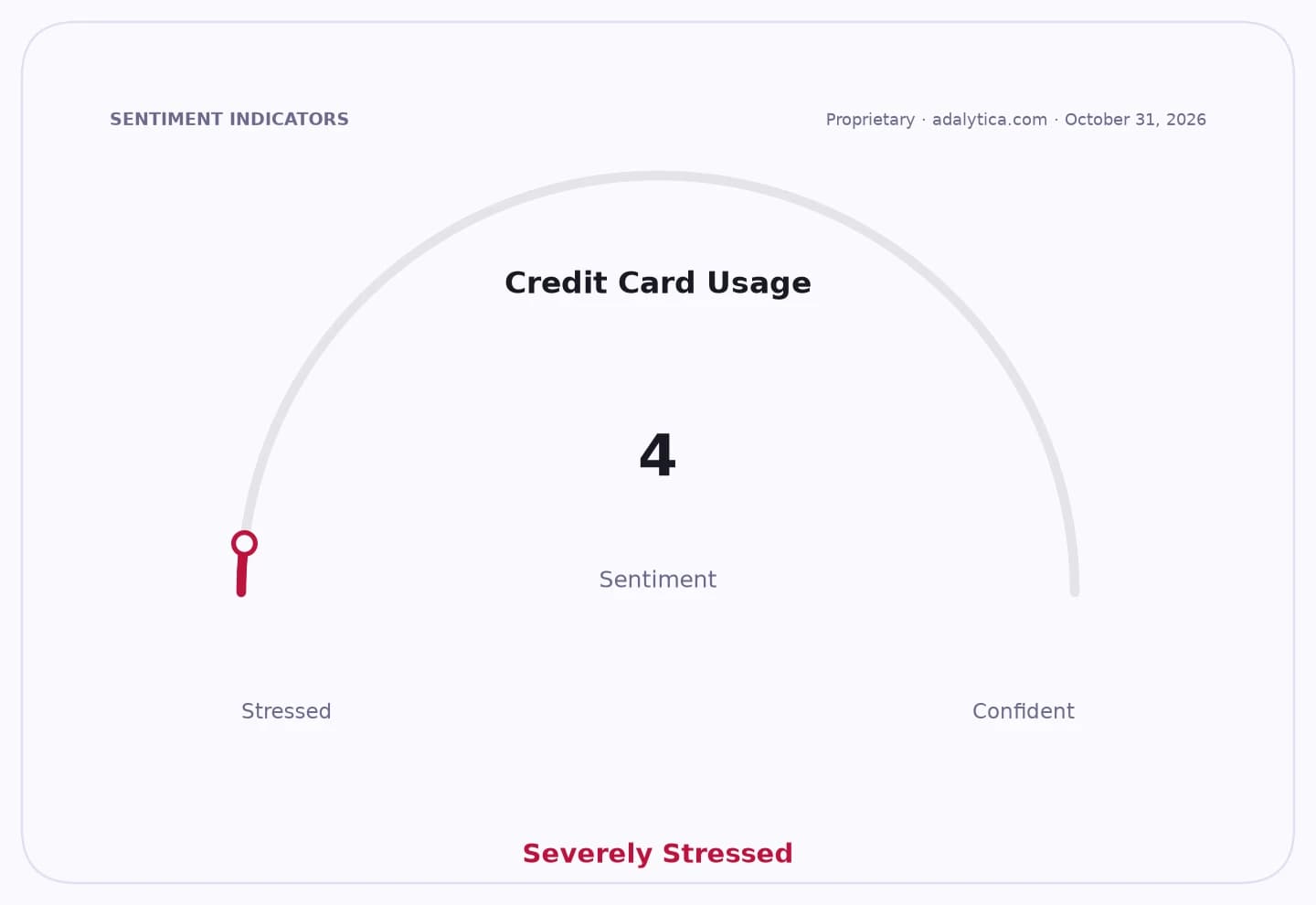 A gauge dial showing Credit Card Usage sentiment at 4, labeled 'Severely Stressed'.